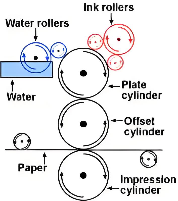 Application and Differences of Film in Pad Printing, Screen Printing, Offset Printing, Flexographic Printing, Letterpress, and Gravure Printing - Business News - 4