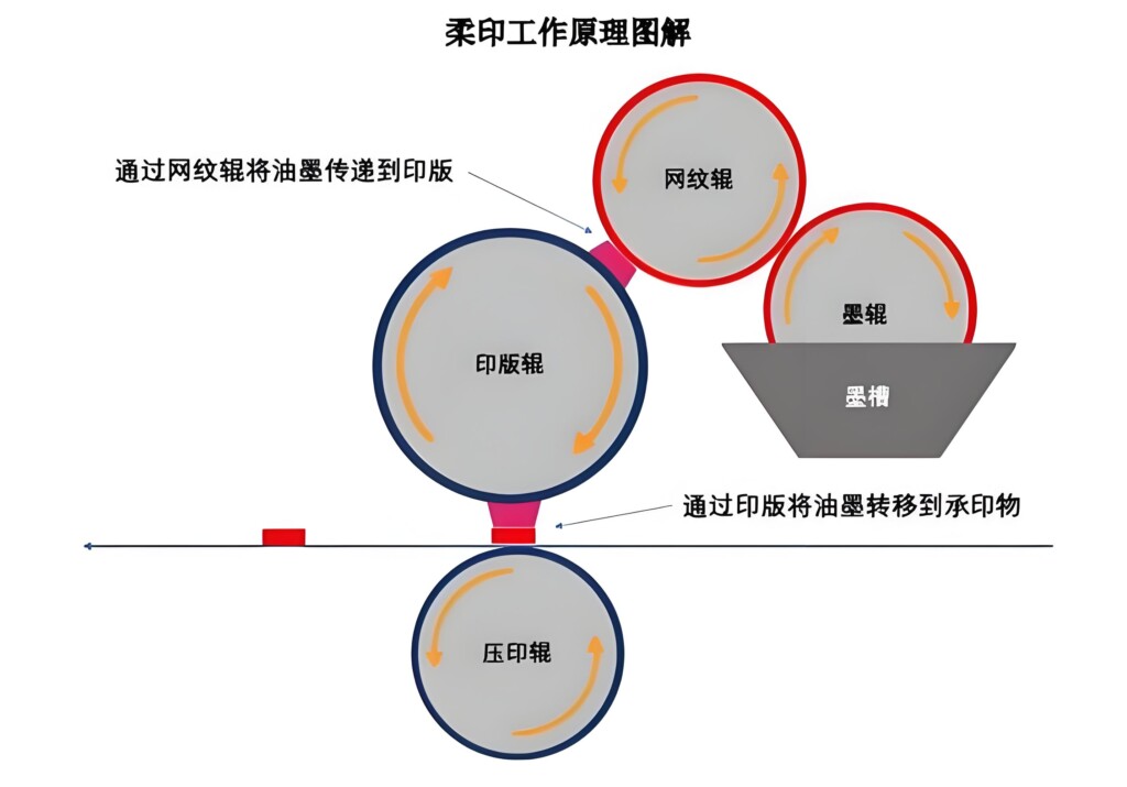 Application and Differences of Film in Pad Printing, Screen Printing, Offset Printing, Flexographic Printing, Letterpress, and Gravure Printing - Business News - 5