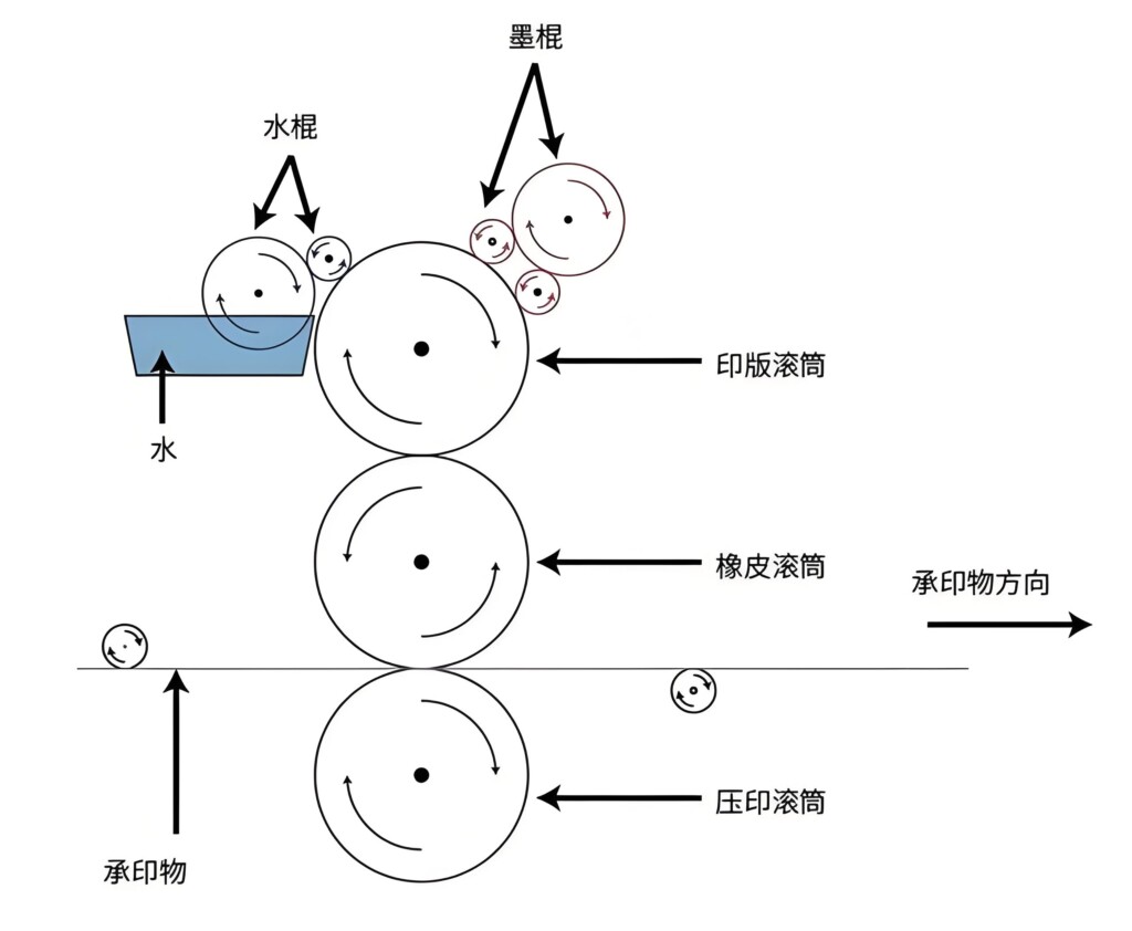 Application and Differences of Film in Pad Printing, Screen Printing, Offset Printing, Flexographic Printing, Letterpress, and Gravure Printing - Business News - 6